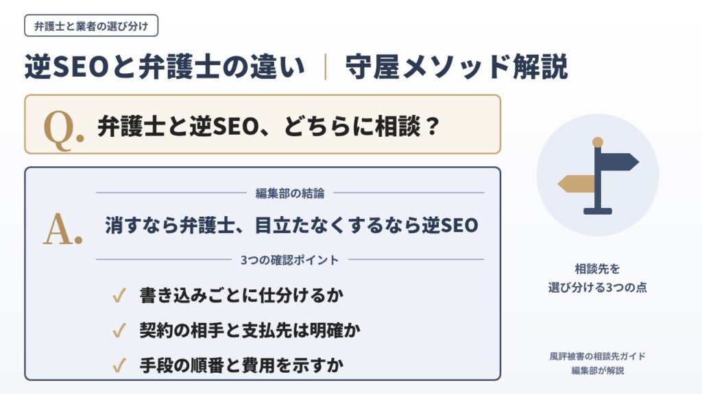 逆SEOと弁護士の違い｜削除なら弁護士、目立たなくするなら逆SEOという編集部の結論と、相談先を選び分ける3つの確認ポイントを守屋メソッドで解説するインフォグラフィック